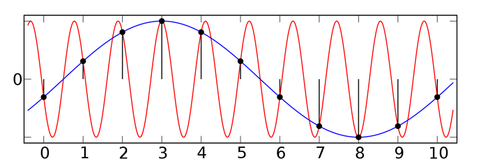 AliasingSines.svg